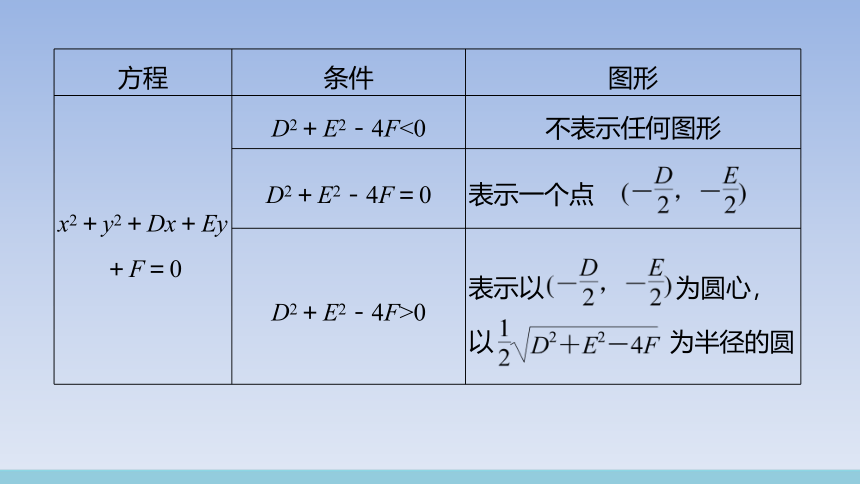 人教A版（2019）高中数学选择性必修第一册 2.4.2_圆的一般方程 课件（共28张PPT）