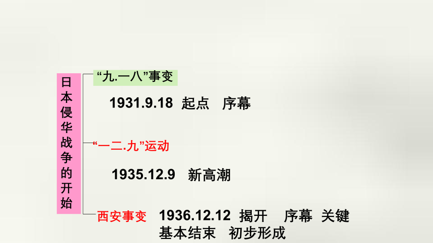 3.2.2日本发动全面侵华战争 课件（19张PPT）