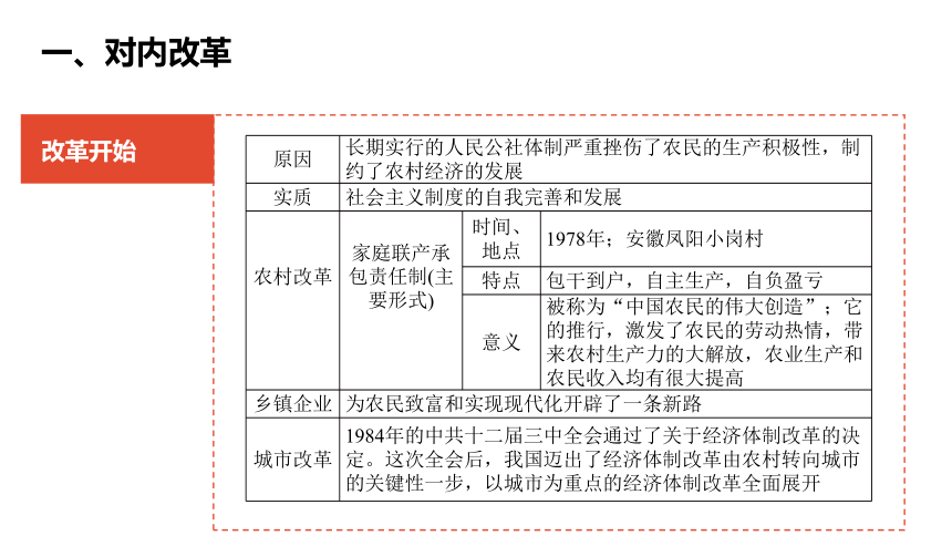 6.3.2 改革开放的推进 课件（27张PPT）