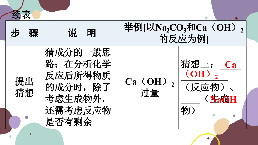 人教版九年级化学 第十一单元 （二）酸、碱、盐化学性质的应用——反应后溶液中溶质成分的探究课件(共19张PPT)