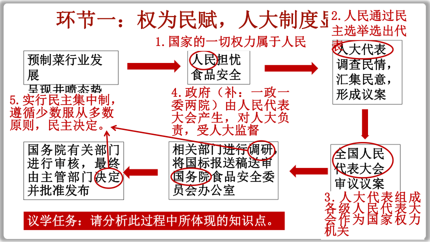 （核心素养目标）5.1 根本政治制度 课件（23张PPT）+内嵌视频