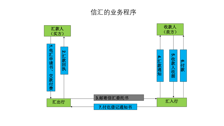 第14讲 汇付与托收 同步课件(共38张PPT)  国际贸易实务（机械工业出版社）