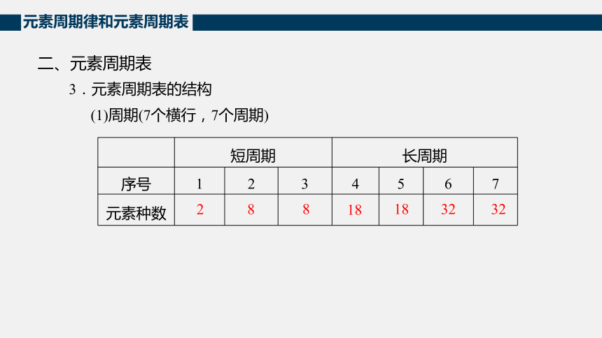 1.2元素周期律(共29张PPT)2022-2023学年高一下学期化学鲁科版(2019)必修第二册