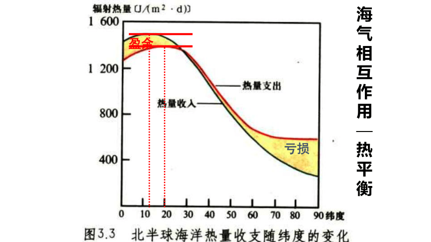 4.3 海——气相互作用 课件 （37张PPT）