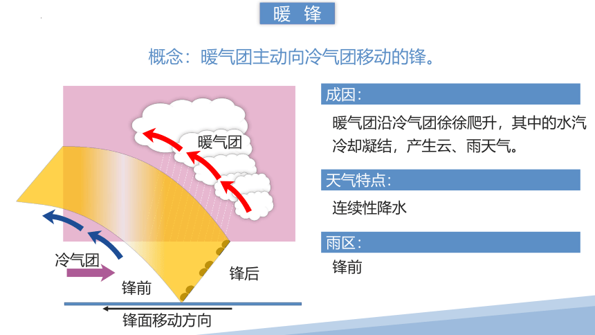 3.3天气系统 锋面雨带推移（共44张ppt）