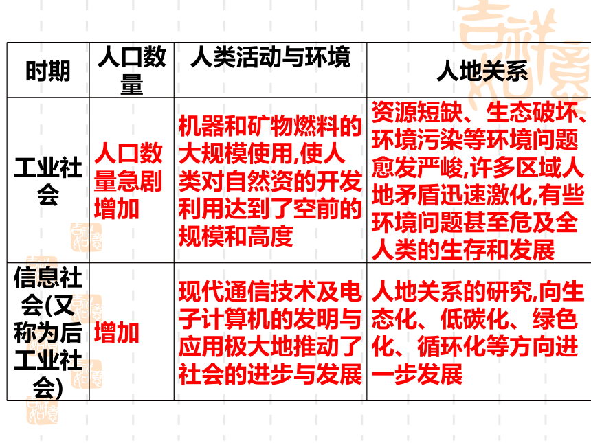 第二节 协调人地关系，实现可持续发展 课件（共43张PPT）