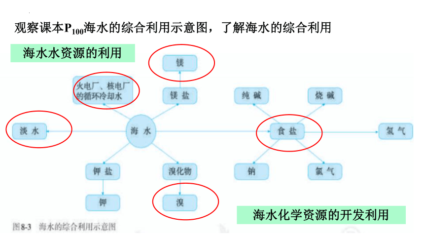 第八章 第一节 自然资源的开发利用（第二课时）课件(共30张PPT) -2022-2023学年高一化学下学期人教版必修二