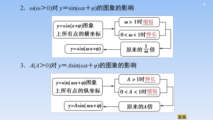 5.6 函数 y=Asin（ ωx ＋ φ）  课件（共55张PPT）