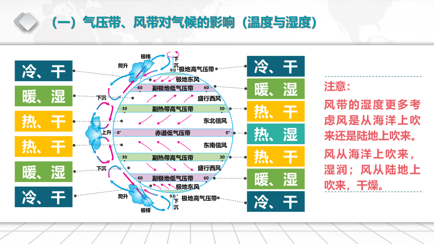 高中地理湘教版（2019）选择性必修1 3.2 气压带、风带与气候（共96张ppt）