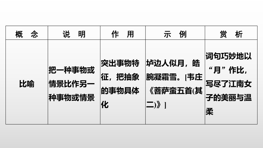 4.6【课件】语文一轮  鉴赏诗歌的表达技巧(共111张PPT)