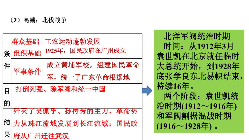 第4单元（2） 第四单元 近代中国反侵略、求民主的潮流 单元复习课件—2022高考历史二轮（人教必修一）