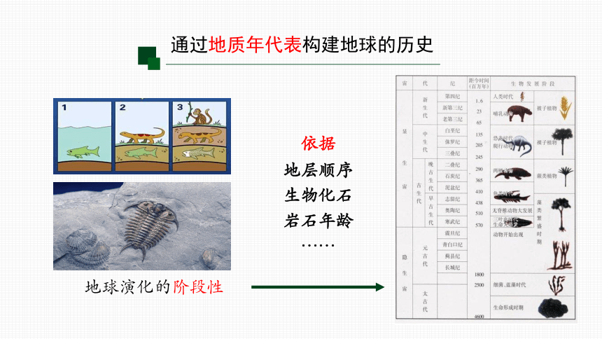 1.3 地球的演化过程(共34张PPT)