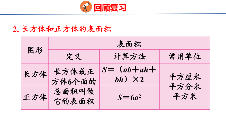 (2023春)人教版五年级数学下册 整理和复习（课件）(共22张PPT)