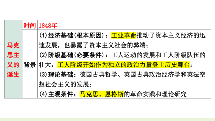 2023年中考历史二轮专题复习核心考点精讲——国际共运与民族解放运动【课件】(36页PPT)