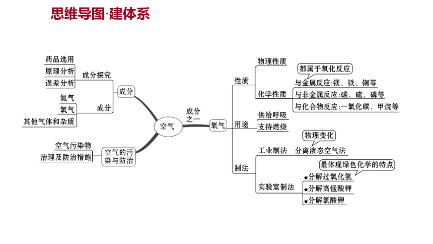 备战2022 广西桂林中考化学 板块一 第1讲 空气和氧气 课件(共32张PPT)