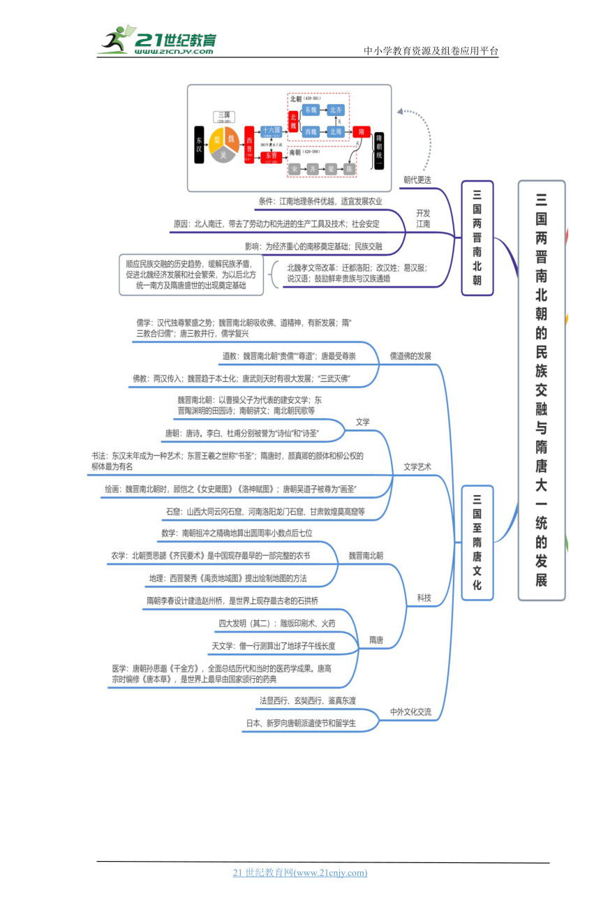 02三国两晋南北朝的民族交融与隋唐统一多民族封建国家的发展 学案（时空坐标+思维导图+知识梳理）