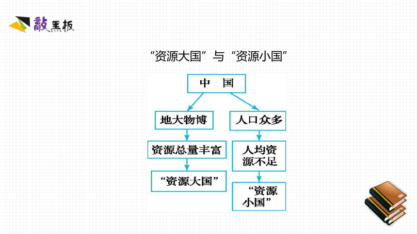 【推荐】人教版地理八年级上册 第三章  中国的自然资源  知识素养课件（共21张PPT）