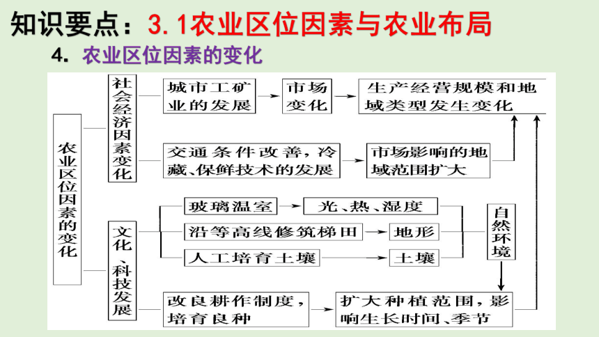 第三章 产业区位选择 单元知识总结复习课件（33张PPT）