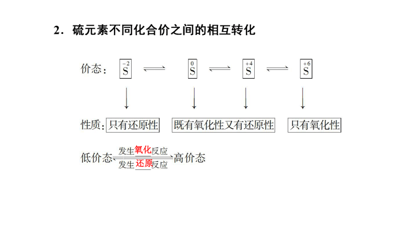 2021-2022学年高一上学期化学鲁科版（2019）必修第一册3.2 硫的转化 课件 （68张ppt）