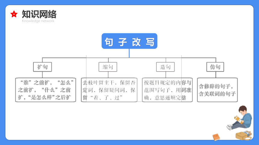 【必考考点】2021年小升初语文总复习专题十一缩句扩句造句仿句课件（共54张PPT）