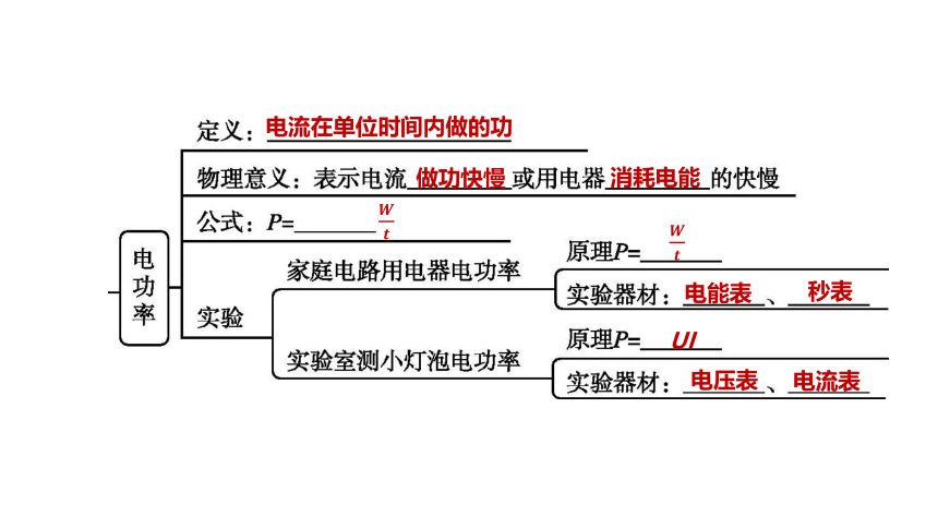 2022年浙江省中考科学一轮复习 第28课时　电功和电功率（课件 61张PPT）