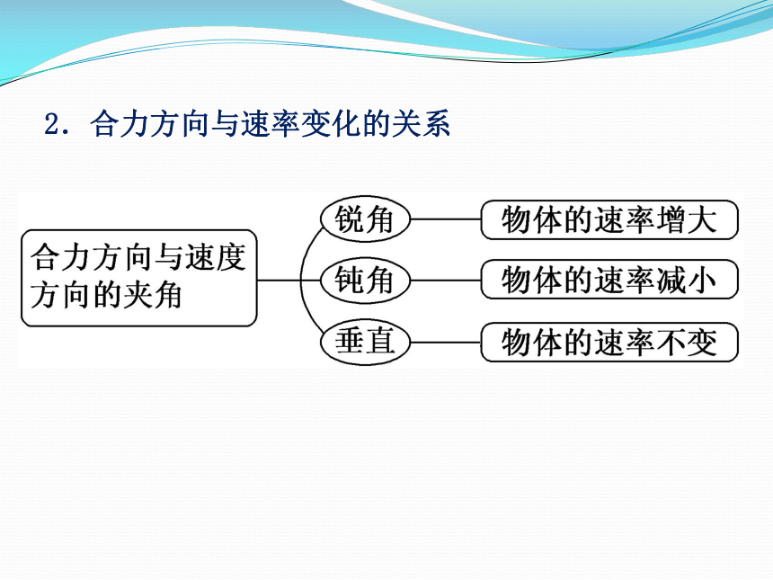 高中物理必修二 抛体运动 _ 本章小结课件26张PPT