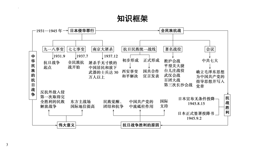 2023年江西省中考历史一轮知识点梳理  中国近代史第六单元　中华民族的抗日战争 课件（71张PPT）