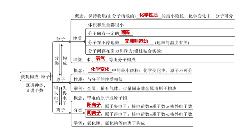 2022年浙江省中考科学一轮复习 第32课时　构成物质的微粒及元素（课件 36张PPT）