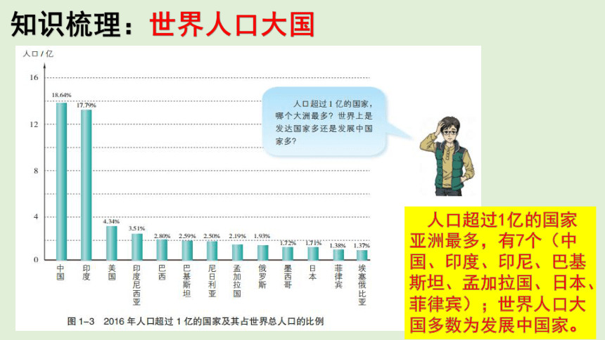 1.1 人口分布 同步课堂课件（共46张PPT）