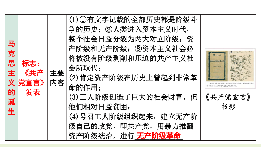 2023年中考历史二轮专题复习核心考点精讲——国际共运与民族解放运动【课件】(36页PPT)