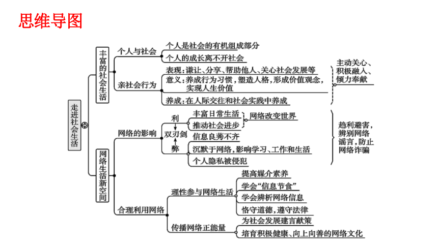 第一单元《走进社会生活》期末复习课件（36张PPT）