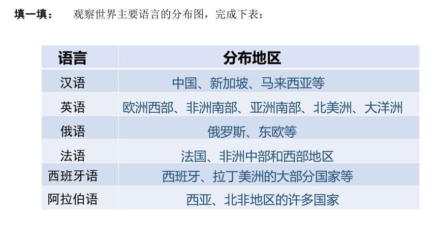 2.3.2 语言和宗教 课件 (共19张PPT)