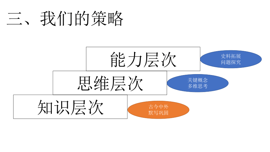 拾级而上——高三历史二考复习策略探究 课件（29张PPT）