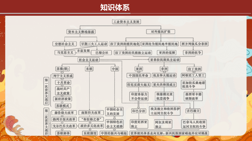 专题十二 民族解放运动与社会主义运动 课件(共67张PPT)--2024届高三历史二轮复习