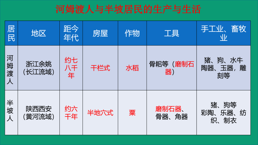 部编版七年级历史上册第2课 原始农耕生活  课件(34张PPT)