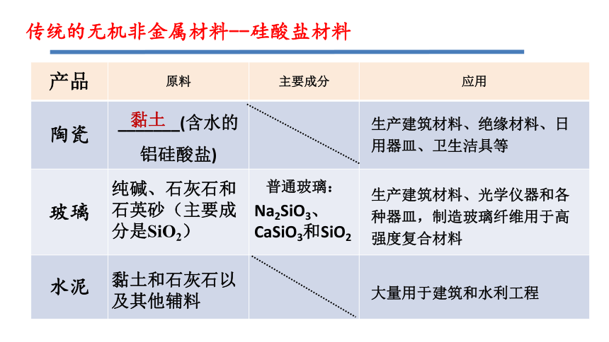 人教版（2019）化学必修第二册 5.3无机非金属材料 课件