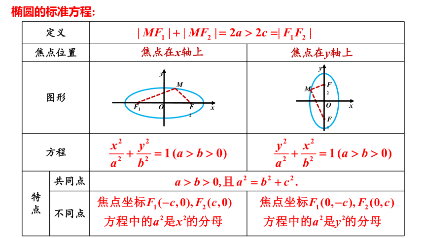 2.2椭圆的标准方程（第1课时）高二数学（上教版2020选修第一册）(共28张PPT)