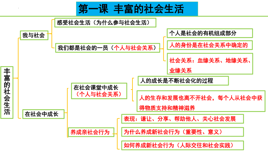 2024年中考一轮道德与法治复习：走进社会生活 课件(共29张PPT)