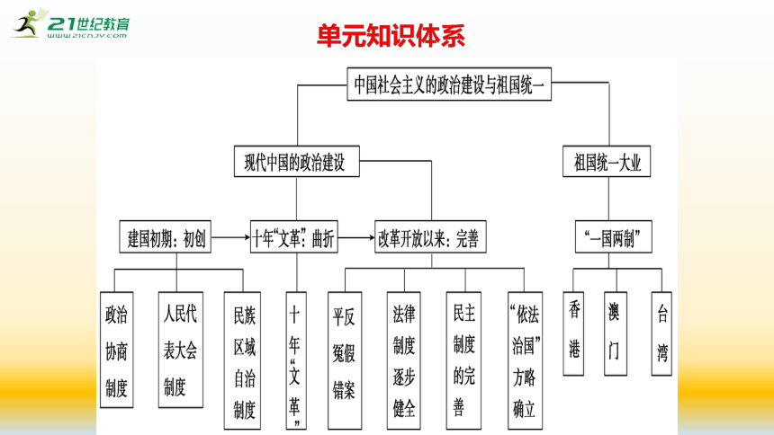 【备考2023】高考历史二轮 现代中国的政治建设与祖国统一系统性针对性专题复习课件（全国通用）(共62张PPT)