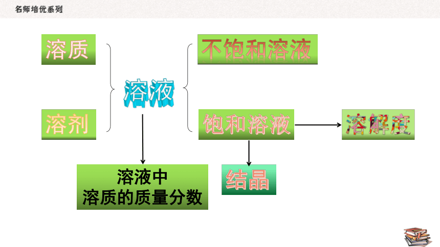 人教版化学九年级下册  第九单元 溶液  单元复习课件（24张PPT）