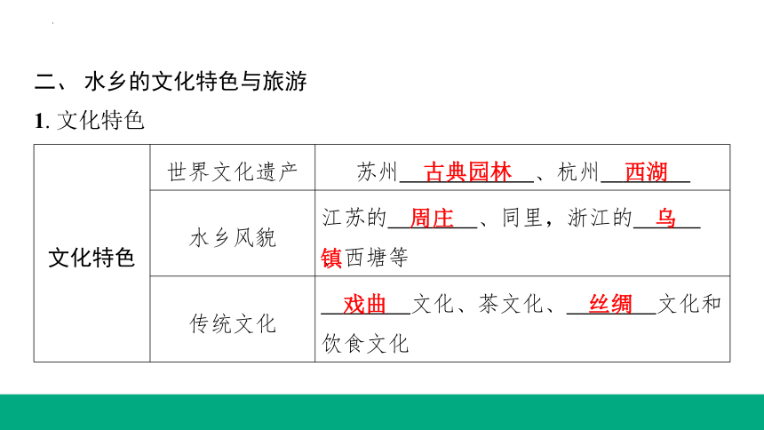 7.2第2课时　我国最大的城市群　水乡的文化特色与旅游课件(共21张PPT) 人教版八年级下册