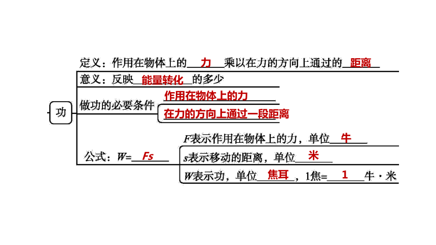 2022年浙江省中考科学一轮复习 第24课时　功　功率（课件 26张PPT）
