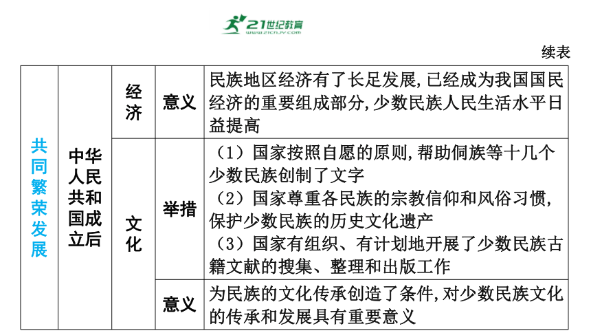 中国现代史： 第四单元 民族团结与祖国统一 课件 2024年历史中考一轮复习
