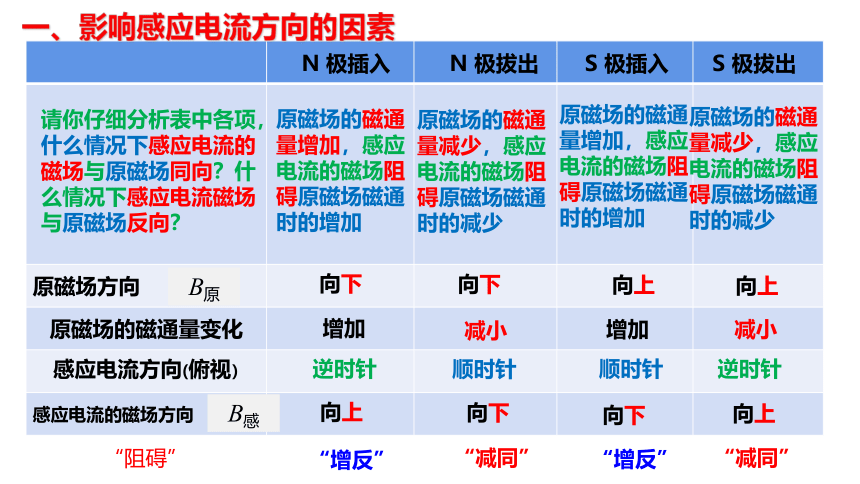 人教版选修二 2.1 楞次定律 课件（42张PPT）