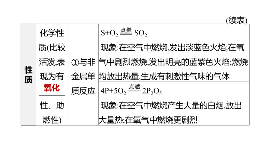 2022年浙江省中考科学一轮复习 第37课时　氧气和二氧化碳（课件 64张PPT）