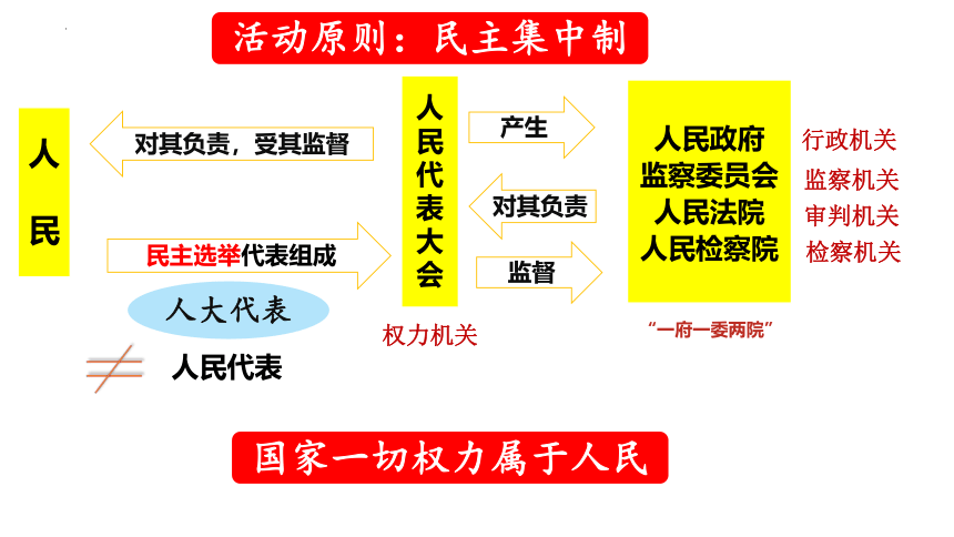 5.1根本政治制度 课件（共29张PPT）+内嵌视频