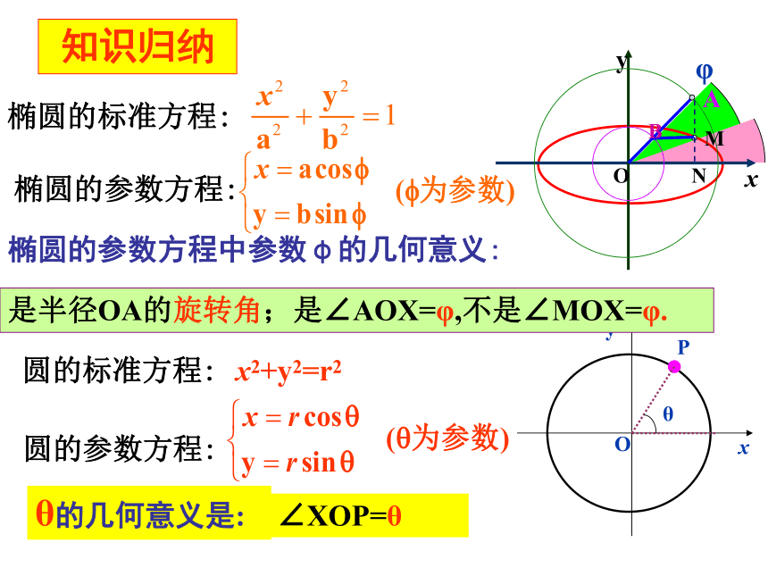 2.2圆锥曲线的参数方程 课件-2021-2022学年高二A版数学（文）人教选修4-4（23张PPT）