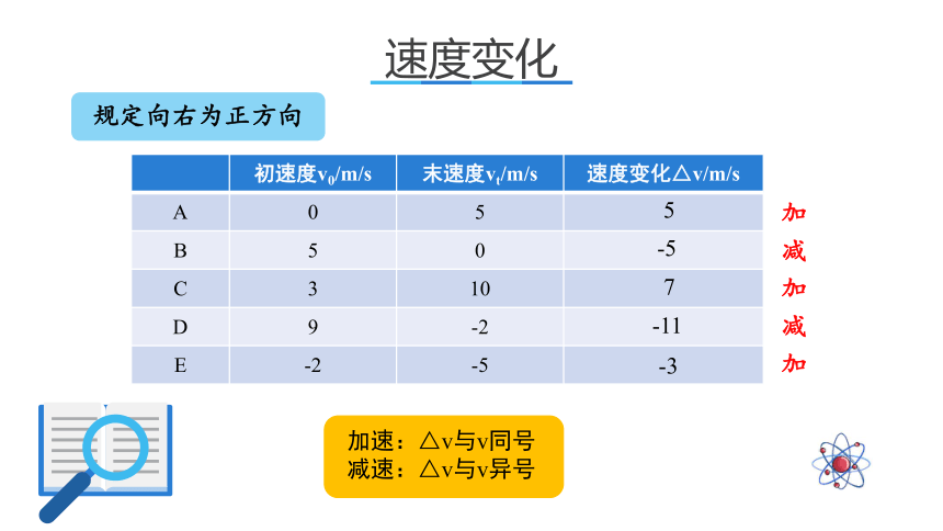 鲁科版（2019）高一物理 必修 第一册 1.4加速度 课件(共22张PPT)