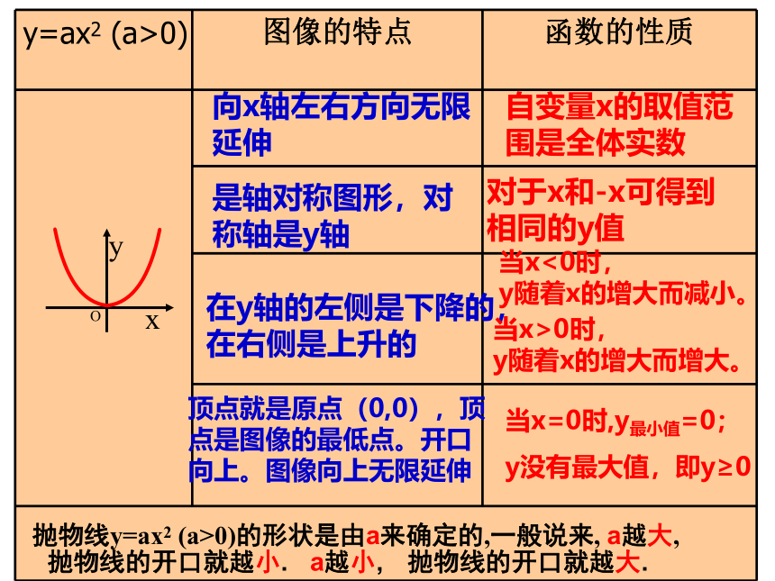 沪教版（上海）初中数学九年级第一学期 26.2 二次函数y=ax2的图象和性质 课件（共17张ppt）