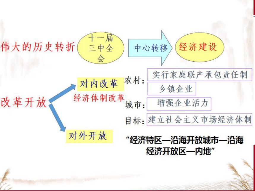 第10课建设中国特色社会主义课件(共24张PPT)